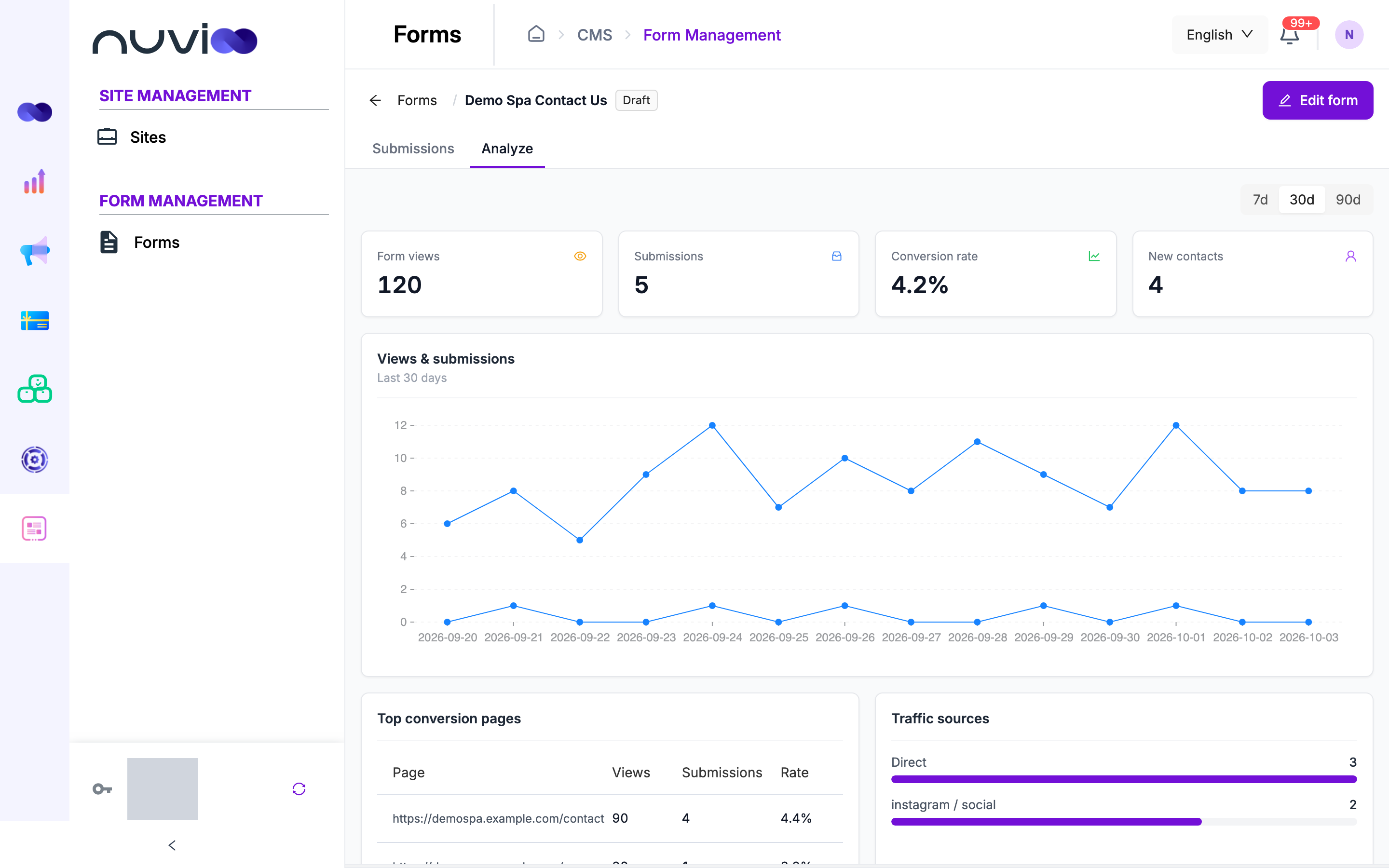 Analyze page with views, submissions, conversion rate and new contacts, a trend chart, top pages and traffic sources