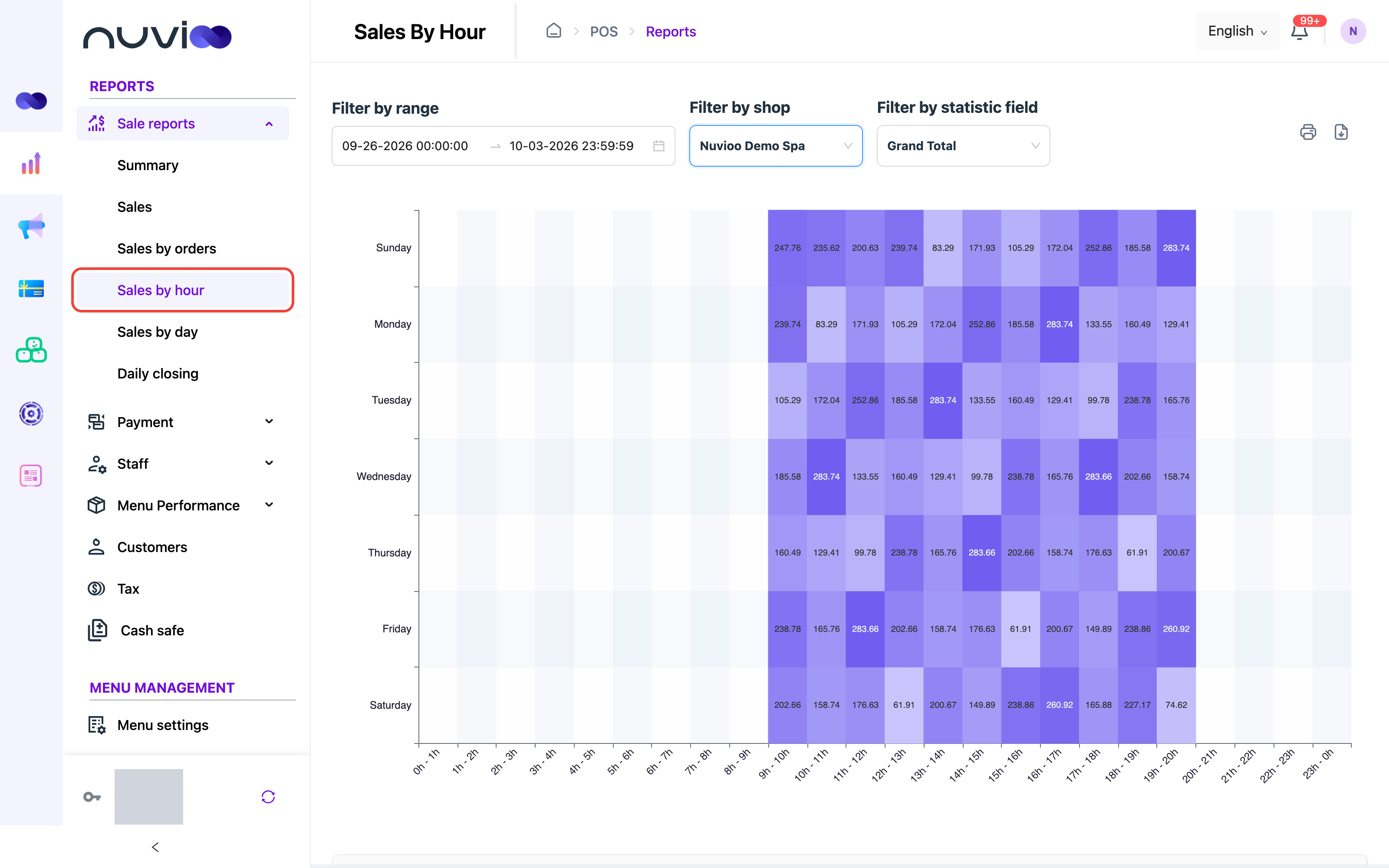 Heat map of sales by weekday and hour, darkest between late morning and evening