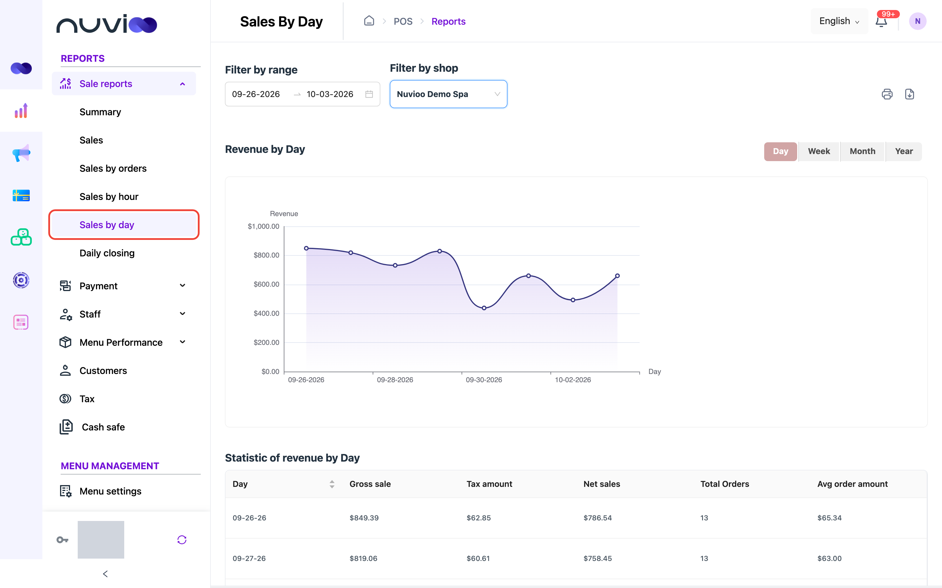 Revenue by Day line chart with Day, Week, Month and Year buttons, and a table of gross sale, tax, net sales, total orders and average order amount per day
